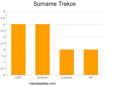 Surname Trakos