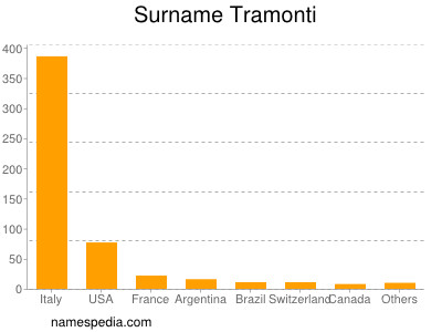 Surname Tramonti