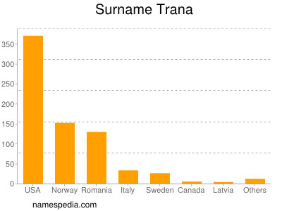 Surname Trana