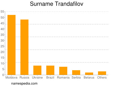 Surname Trandafilov
