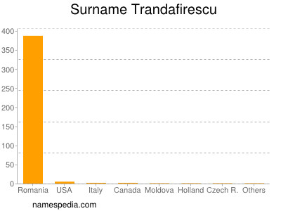 Surname Trandafirescu