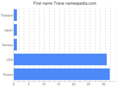 Given name Trane
