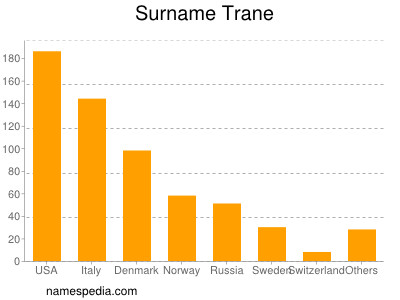 Surname Trane