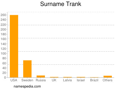 Surname Trank