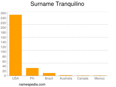 Surname Tranquilino