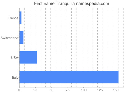 Given name Tranquilla
