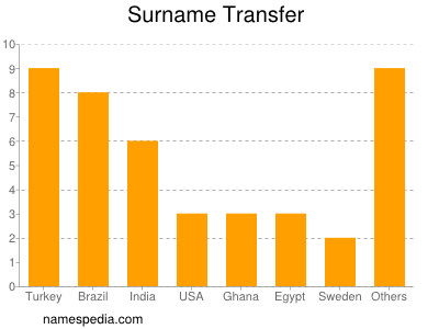 Surname Transfer