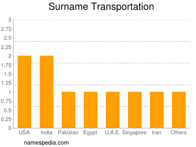 Surname Transportation