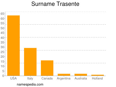 Surname Trasente