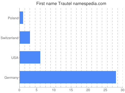 Given name Trautel