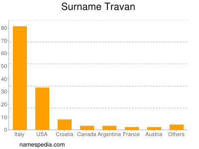 Surname Travan
