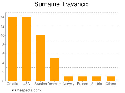 Surname Travancic