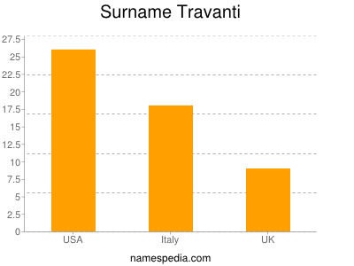 Surname Travanti
