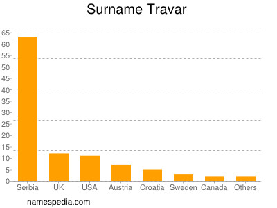 Surname Travar