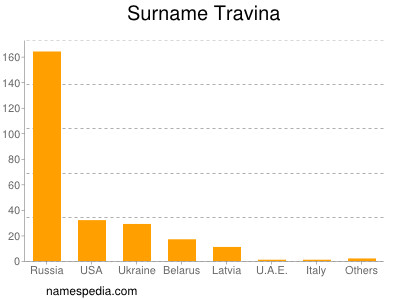 Surname Travina