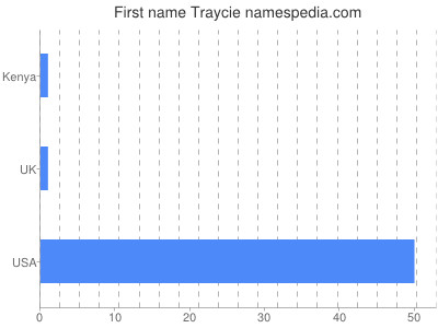 Given name Traycie