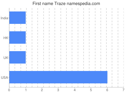 Given name Traze