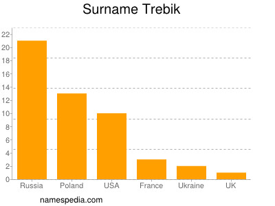 Surname Trebik