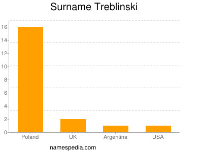 Surname Treblinski