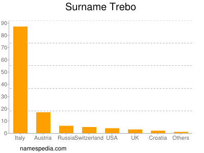 Surname Trebo