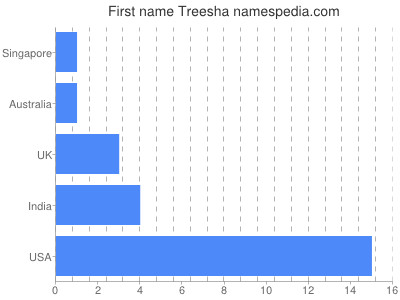 Given name Treesha