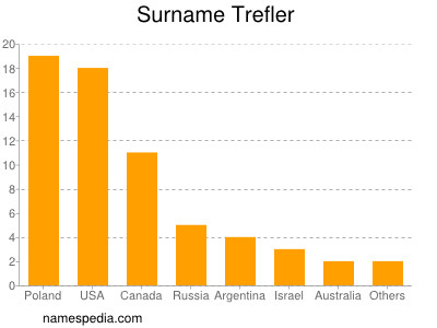 Surname Trefler