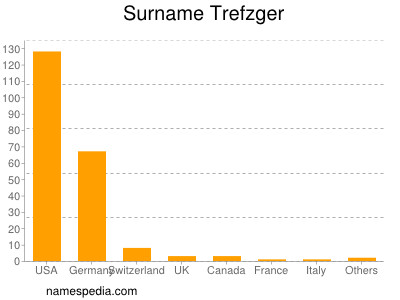 Surname Trefzger