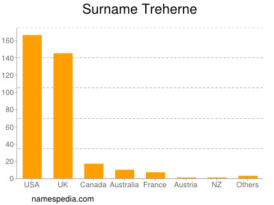 Surname Treherne