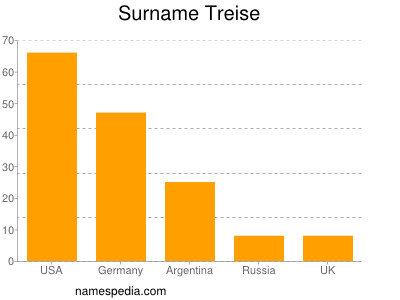 Surname Treise