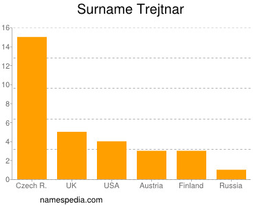 Surname Trejtnar
