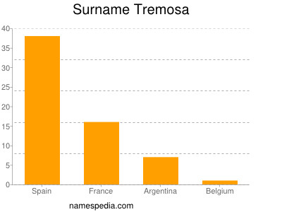 Surname Tremosa