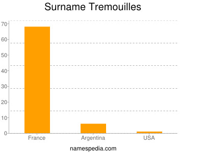 Surname Tremouilles