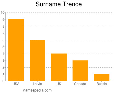 Surname Trence