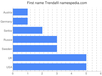 Given name Trendafil