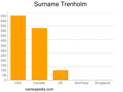 Surname Trenholm