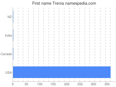 Given name Trenia