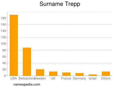 Surname Trepp