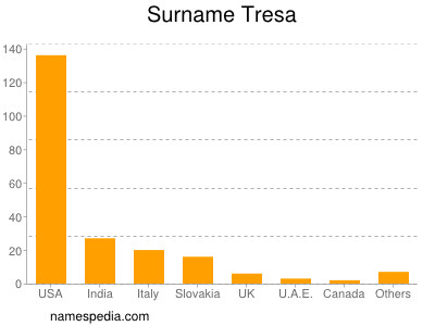 Surname Tresa