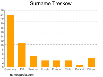 Surname Treskow