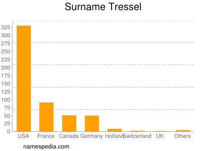 Surname Tressel
