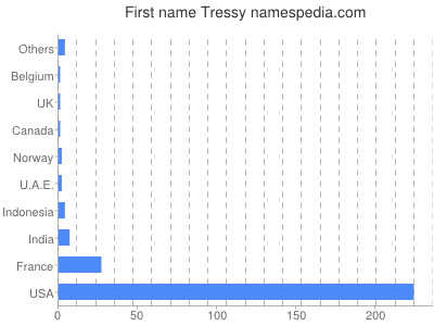 Given name Tressy