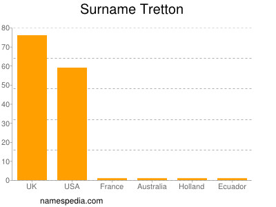 Surname Tretton