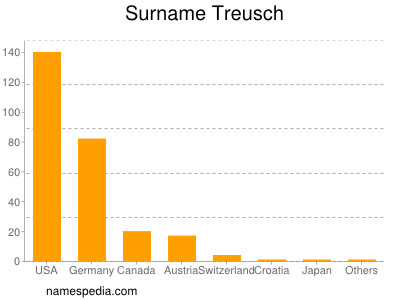 Surname Treusch