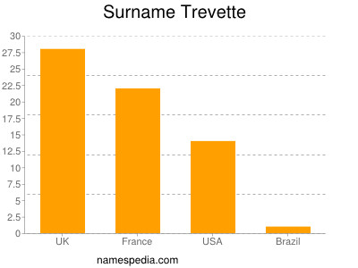 Surname Trevette