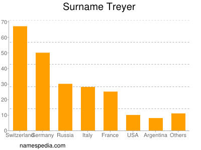 Surname Treyer