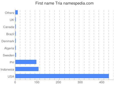 Given name Tria