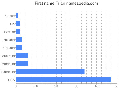 Given name Trian