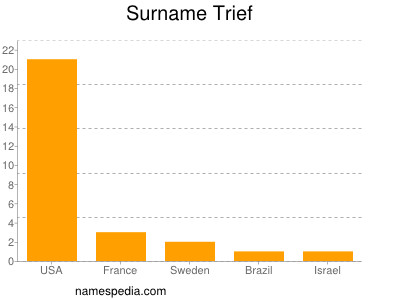 Surname Trief
