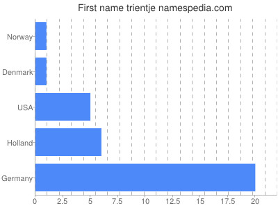 Given name Trientje