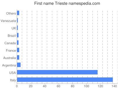 Given name Trieste
